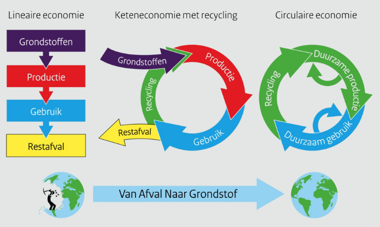 van afval naar grondstof